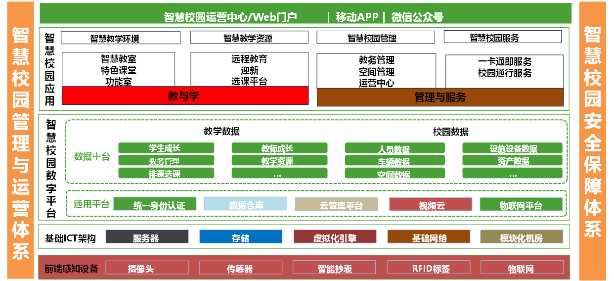 智慧校园解决方案