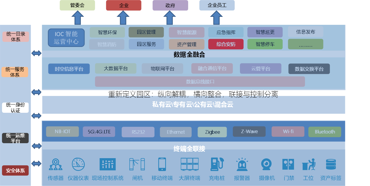 智慧园区解决方案