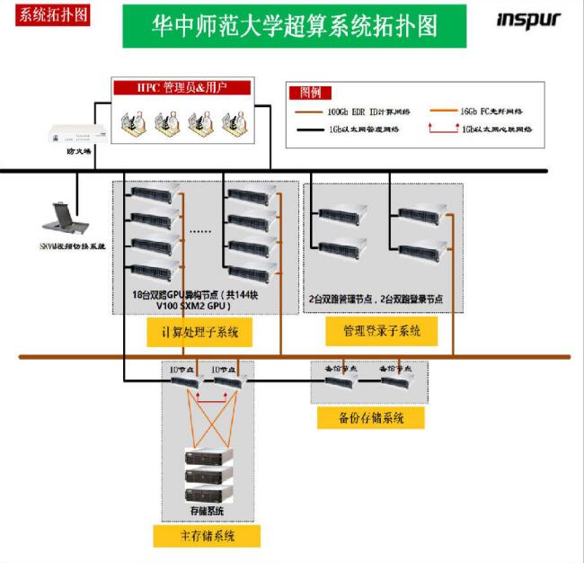 华中师范大学科研超算中心建设项目